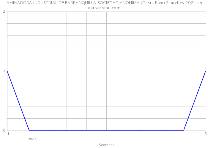 LAMINADORA INDUSTRIAL DE BARRANQUILLA SOCIEDAD ANONIMA (Costa Rica) Searches 2024 