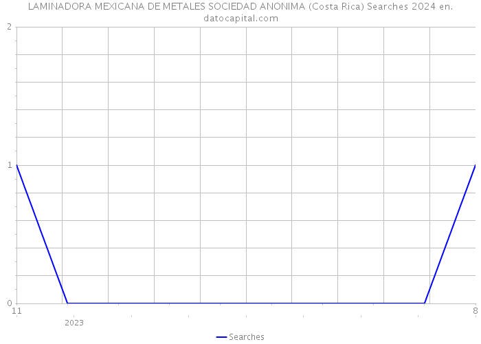 LAMINADORA MEXICANA DE METALES SOCIEDAD ANONIMA (Costa Rica) Searches 2024 