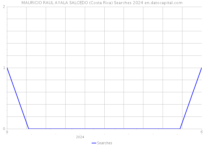 MAURICIO RAUL AYALA SALCEDO (Costa Rica) Searches 2024 