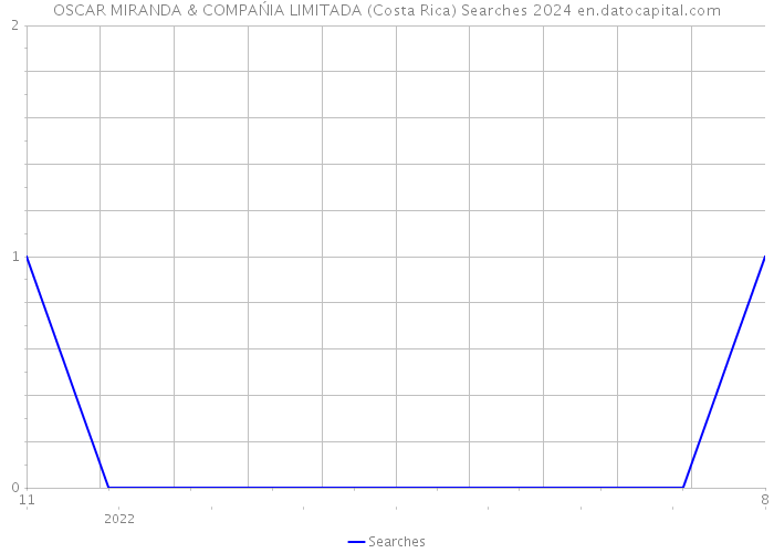 OSCAR MIRANDA & COMPAŃIA LIMITADA (Costa Rica) Searches 2024 