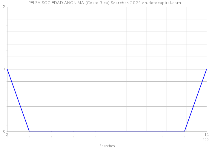 PELSA SOCIEDAD ANONIMA (Costa Rica) Searches 2024 