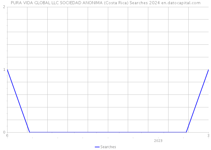 PURA VIDA GLOBAL LLC SOCIEDAD ANONIMA (Costa Rica) Searches 2024 