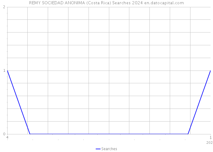 REMY SOCIEDAD ANONIMA (Costa Rica) Searches 2024 