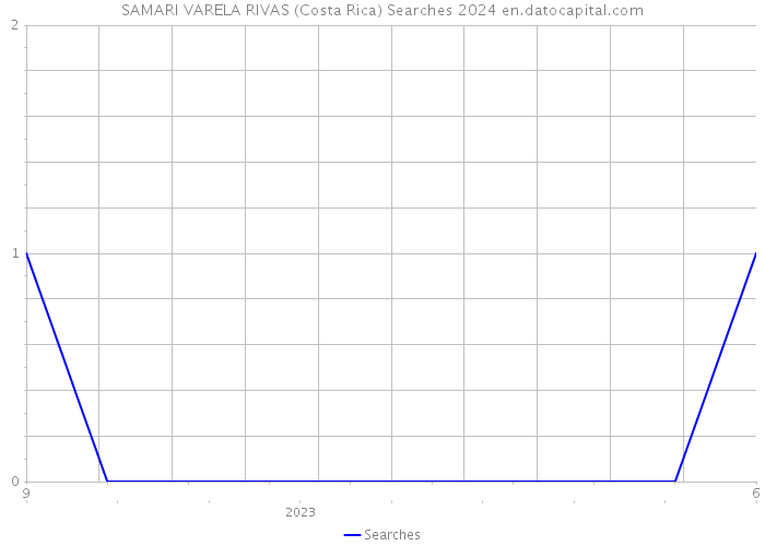 SAMARI VARELA RIVAS (Costa Rica) Searches 2024 