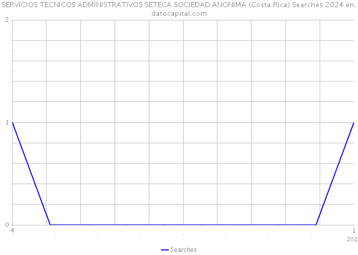 SERVICIOS TECNICOS ADMINISTRATIVOS SETECA SOCIEDAD ANONIMA (Costa Rica) Searches 2024 