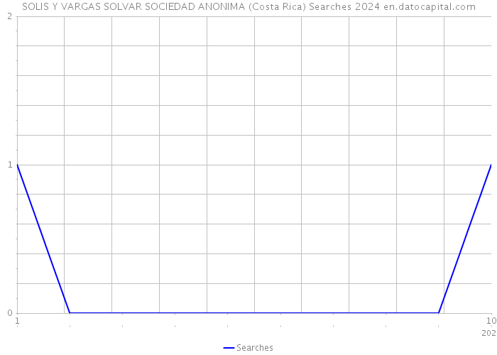 SOLIS Y VARGAS SOLVAR SOCIEDAD ANONIMA (Costa Rica) Searches 2024 
