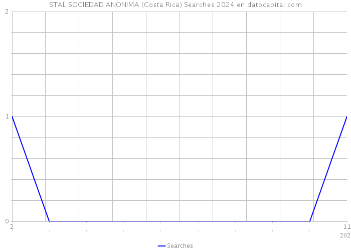 STAL SOCIEDAD ANONIMA (Costa Rica) Searches 2024 