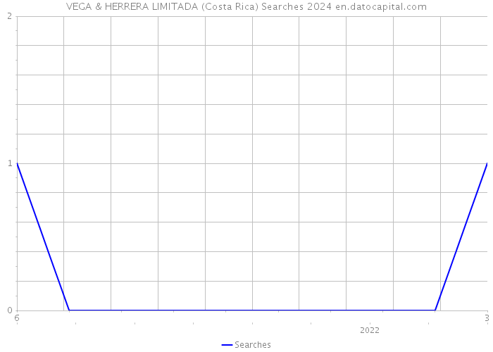 VEGA & HERRERA LIMITADA (Costa Rica) Searches 2024 