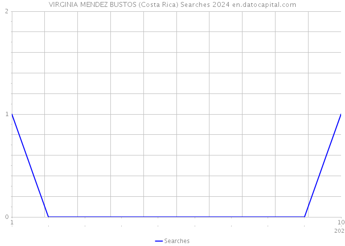 VIRGINIA MENDEZ BUSTOS (Costa Rica) Searches 2024 