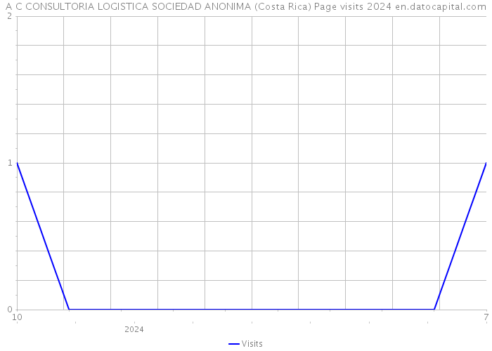 A C CONSULTORIA LOGISTICA SOCIEDAD ANONIMA (Costa Rica) Page visits 2024 