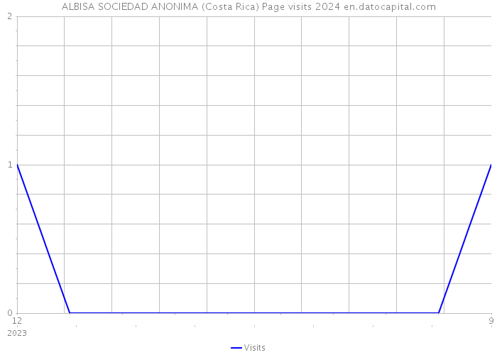 ALBISA SOCIEDAD ANONIMA (Costa Rica) Page visits 2024 