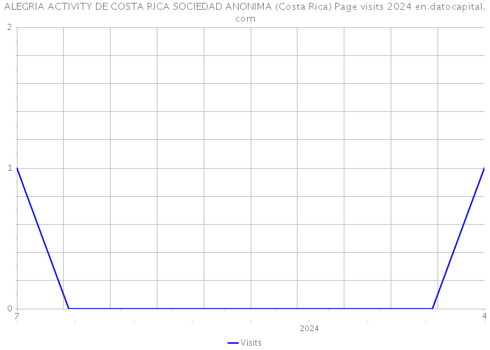 ALEGRIA ACTIVITY DE COSTA RICA SOCIEDAD ANONIMA (Costa Rica) Page visits 2024 