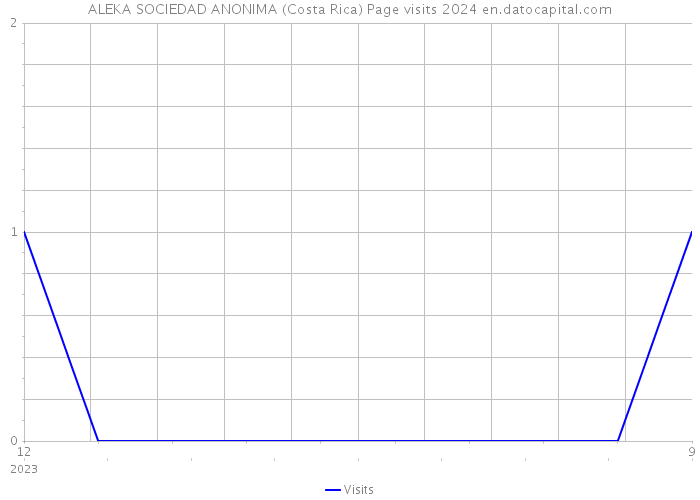 ALEKA SOCIEDAD ANONIMA (Costa Rica) Page visits 2024 