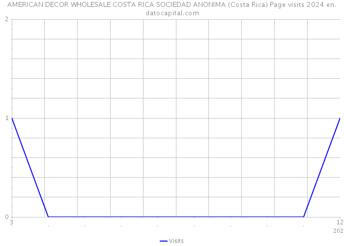 AMERICAN DECOR WHOLESALE COSTA RICA SOCIEDAD ANONIMA (Costa Rica) Page visits 2024 