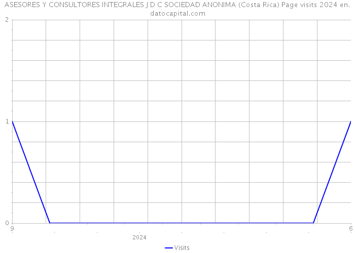 ASESORES Y CONSULTORES INTEGRALES J D C SOCIEDAD ANONIMA (Costa Rica) Page visits 2024 