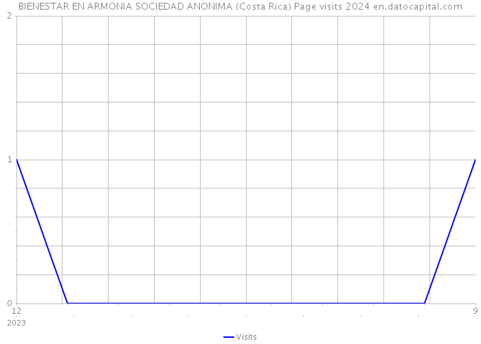BIENESTAR EN ARMONIA SOCIEDAD ANONIMA (Costa Rica) Page visits 2024 