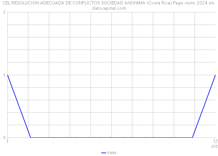 CEL RESOLUCION ADECUADA DE CONFLICTOS SOCIEDAD ANONIMA (Costa Rica) Page visits 2024 