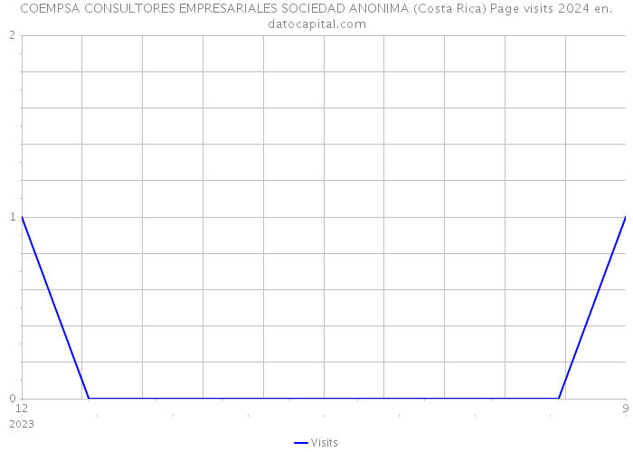 COEMPSA CONSULTORES EMPRESARIALES SOCIEDAD ANONIMA (Costa Rica) Page visits 2024 