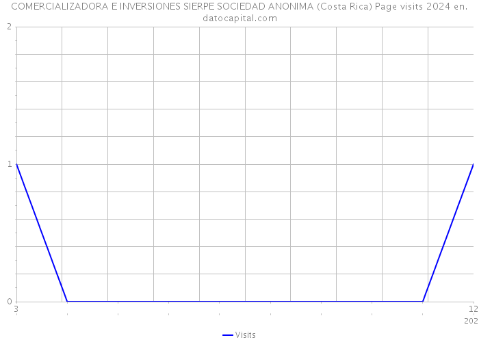 COMERCIALIZADORA E INVERSIONES SIERPE SOCIEDAD ANONIMA (Costa Rica) Page visits 2024 