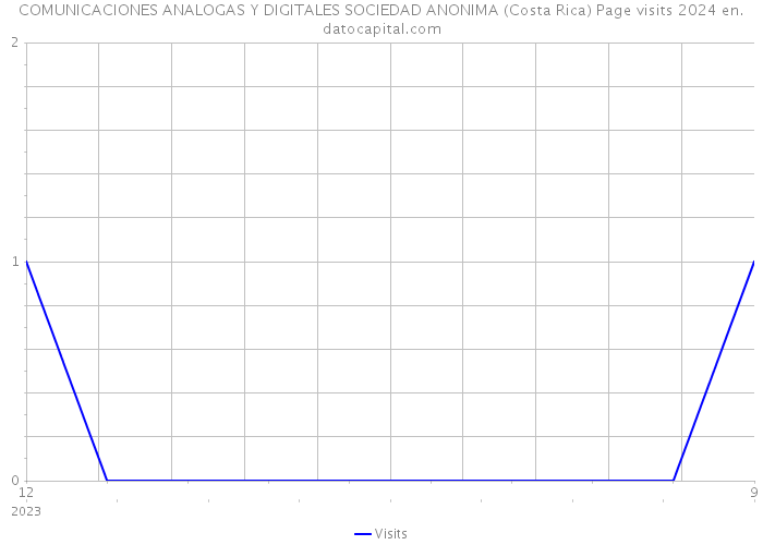 COMUNICACIONES ANALOGAS Y DIGITALES SOCIEDAD ANONIMA (Costa Rica) Page visits 2024 