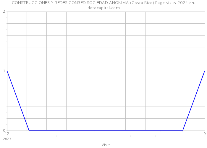 CONSTRUCCIONES Y REDES CONRED SOCIEDAD ANONIMA (Costa Rica) Page visits 2024 