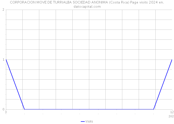 CORPORACION MOVE DE TURRIALBA SOCIEDAD ANONIMA (Costa Rica) Page visits 2024 