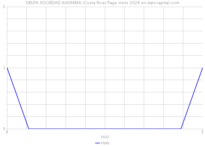 DELPA SOCIEDAD ANONIMA (Costa Rica) Page visits 2024 