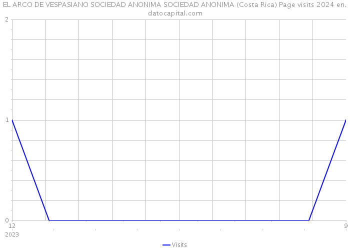 EL ARCO DE VESPASIANO SOCIEDAD ANONIMA SOCIEDAD ANONIMA (Costa Rica) Page visits 2024 