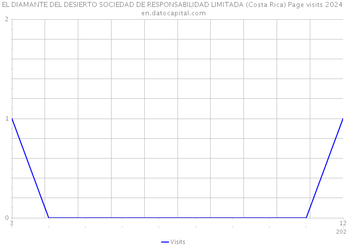 EL DIAMANTE DEL DESIERTO SOCIEDAD DE RESPONSABILIDAD LIMITADA (Costa Rica) Page visits 2024 