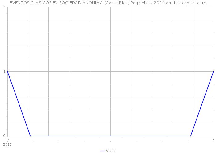 EVENTOS CLASICOS EV SOCIEDAD ANONIMA (Costa Rica) Page visits 2024 