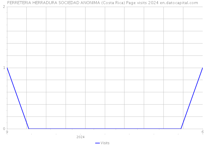 FERRETERIA HERRADURA SOCIEDAD ANONIMA (Costa Rica) Page visits 2024 