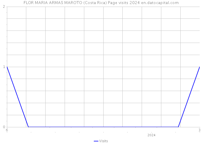 FLOR MARIA ARMAS MAROTO (Costa Rica) Page visits 2024 