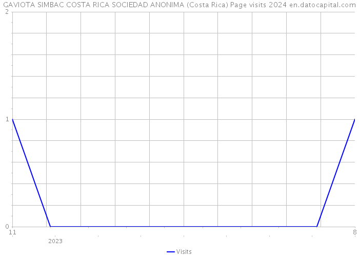GAVIOTA SIMBAC COSTA RICA SOCIEDAD ANONIMA (Costa Rica) Page visits 2024 