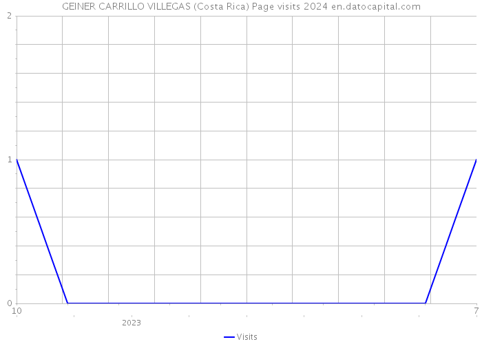 GEINER CARRILLO VILLEGAS (Costa Rica) Page visits 2024 