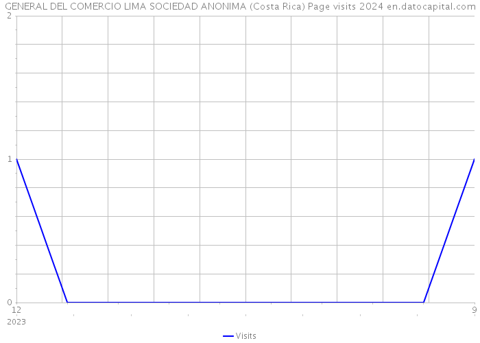 GENERAL DEL COMERCIO LIMA SOCIEDAD ANONIMA (Costa Rica) Page visits 2024 
