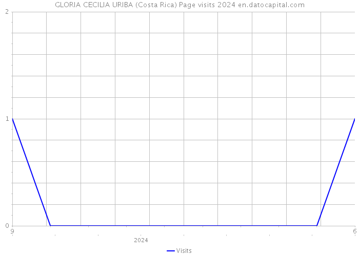 GLORIA CECILIA URIBA (Costa Rica) Page visits 2024 