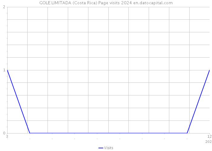 GOLE LIMITADA (Costa Rica) Page visits 2024 