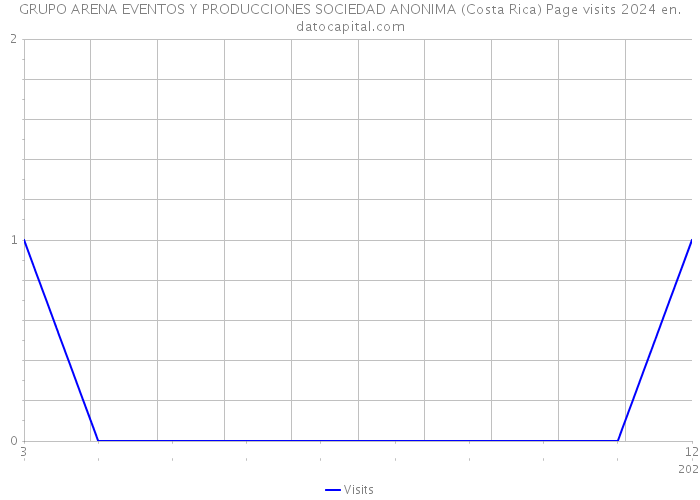 GRUPO ARENA EVENTOS Y PRODUCCIONES SOCIEDAD ANONIMA (Costa Rica) Page visits 2024 