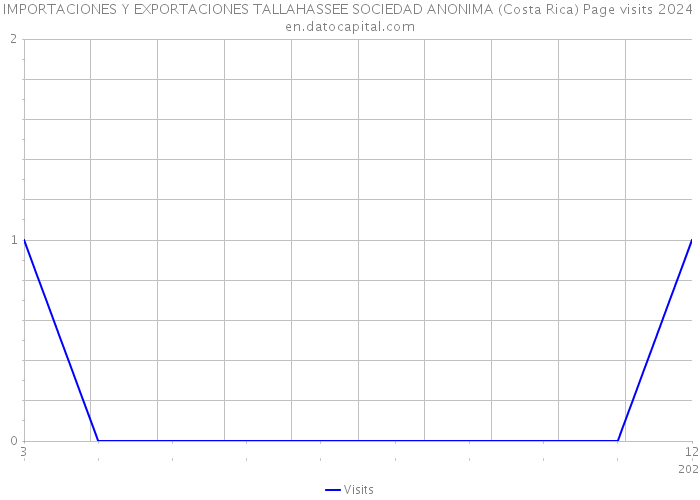 IMPORTACIONES Y EXPORTACIONES TALLAHASSEE SOCIEDAD ANONIMA (Costa Rica) Page visits 2024 