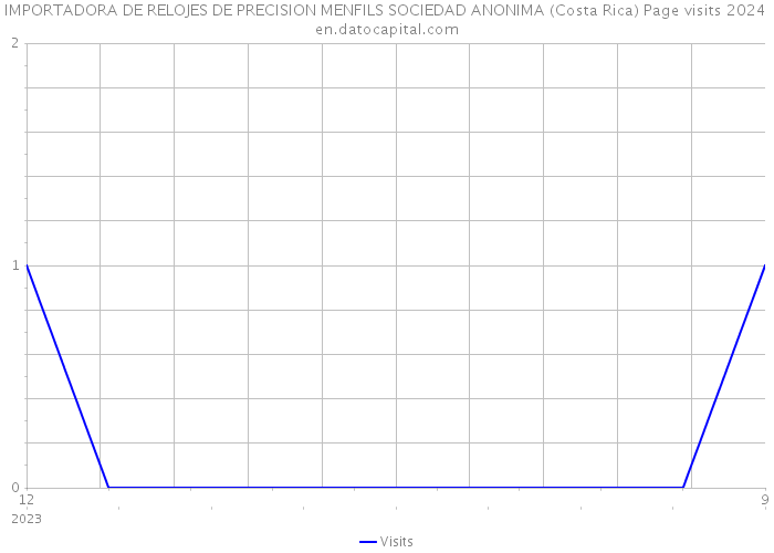 IMPORTADORA DE RELOJES DE PRECISION MENFILS SOCIEDAD ANONIMA (Costa Rica) Page visits 2024 