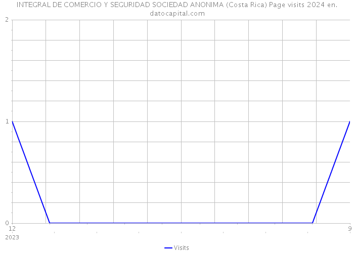 INTEGRAL DE COMERCIO Y SEGURIDAD SOCIEDAD ANONIMA (Costa Rica) Page visits 2024 