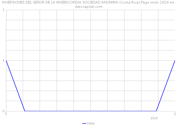 INVERSIONES DEL SEŃOR DE LA MISERICORDIA SOCIEDAD ANONIMA (Costa Rica) Page visits 2024 