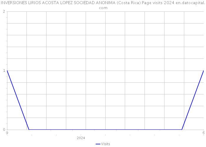INVERSIONES LIRIOS ACOSTA LOPEZ SOCIEDAD ANONIMA (Costa Rica) Page visits 2024 