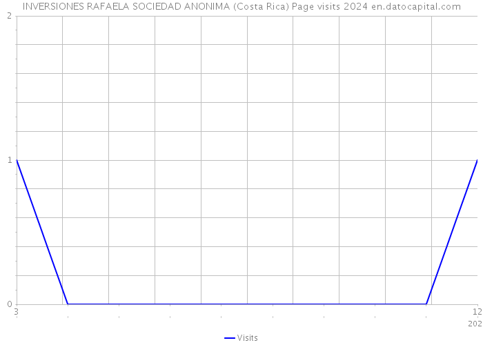 INVERSIONES RAFAELA SOCIEDAD ANONIMA (Costa Rica) Page visits 2024 