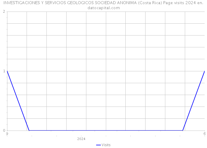 INVESTIGACIONES Y SERVICIOS GEOLOGICOS SOCIEDAD ANONIMA (Costa Rica) Page visits 2024 