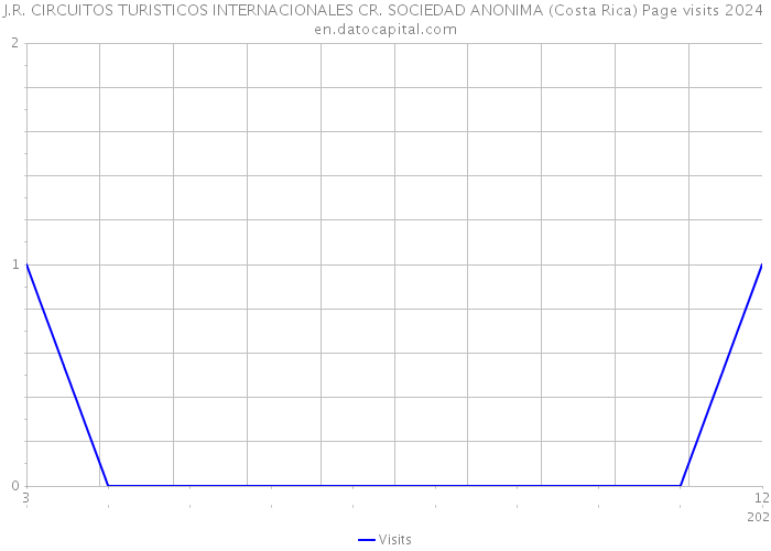 J.R. CIRCUITOS TURISTICOS INTERNACIONALES CR. SOCIEDAD ANONIMA (Costa Rica) Page visits 2024 