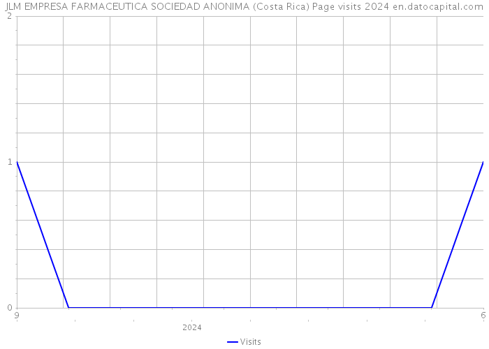 JLM EMPRESA FARMACEUTICA SOCIEDAD ANONIMA (Costa Rica) Page visits 2024 