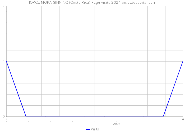 JORGE MORA SINNING (Costa Rica) Page visits 2024 