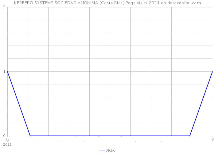 KERBERO SYSTEMS SOCIEDAD ANONIMA (Costa Rica) Page visits 2024 