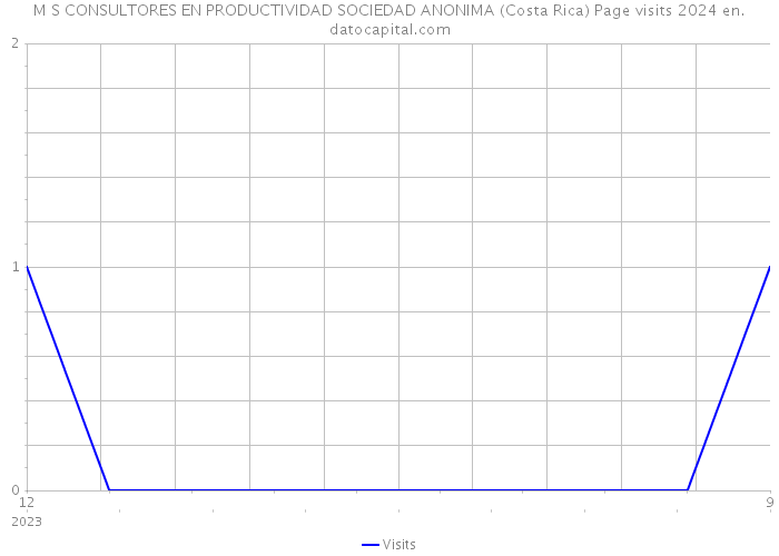 M S CONSULTORES EN PRODUCTIVIDAD SOCIEDAD ANONIMA (Costa Rica) Page visits 2024 